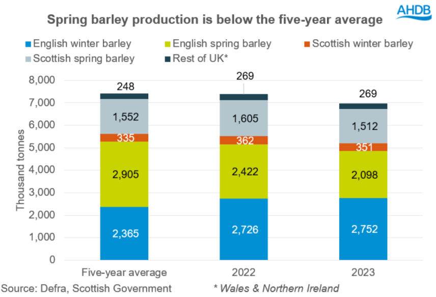 A graph showing UK barley production 2023